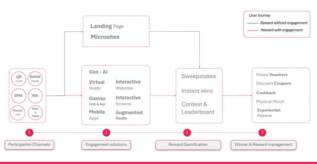 The Rewards User Journey